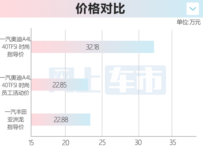 奥迪A4L销量跌20 员工减10万比丰田亚洲龙还便宜-图7