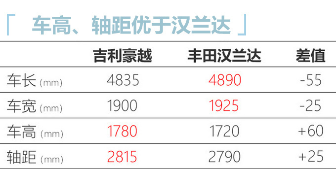 超值吉利大五座SUV豪越上市 XX.XX万元起售-图8