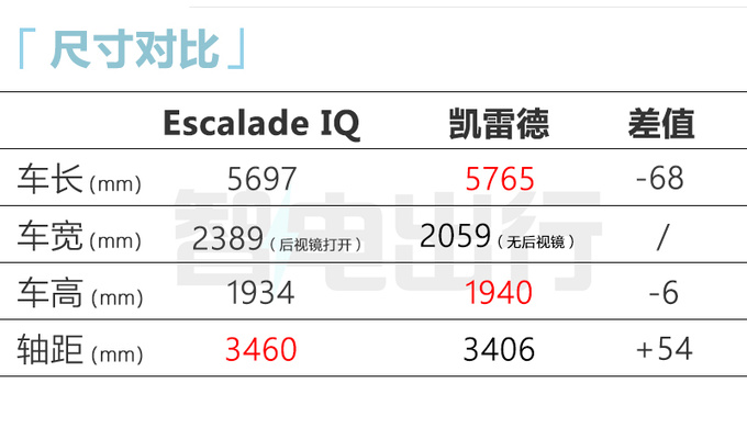 凯迪拉克纯电凯雷德全球首发比奔驰EQS SUV大一圈-图1