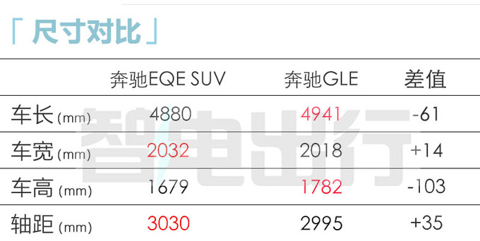 奔驰EQE SUV卖XX.XX-XX.XX万配1.41米超联屏-图1