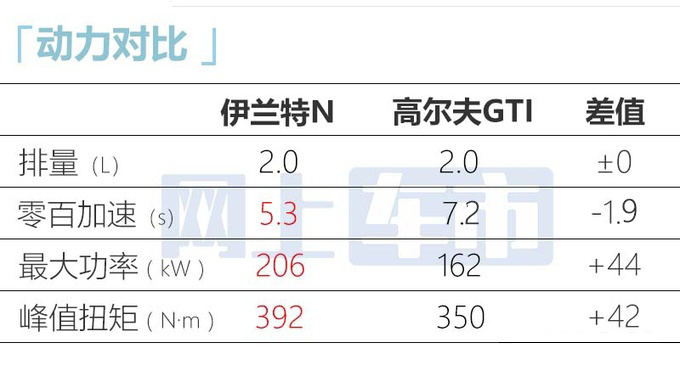现代伊兰特N 10月上市预计25万起售PK大众高尔夫GTI-图13