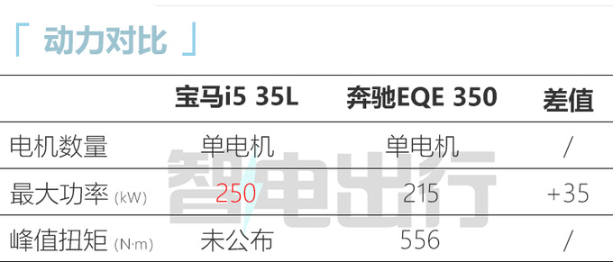宝马5系纯电明年1月底上市 销售预计卖40-50万-图6