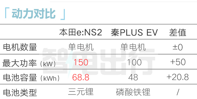 本田e:NS2或二季度上市尺寸超比亚迪秦PLUS-图3