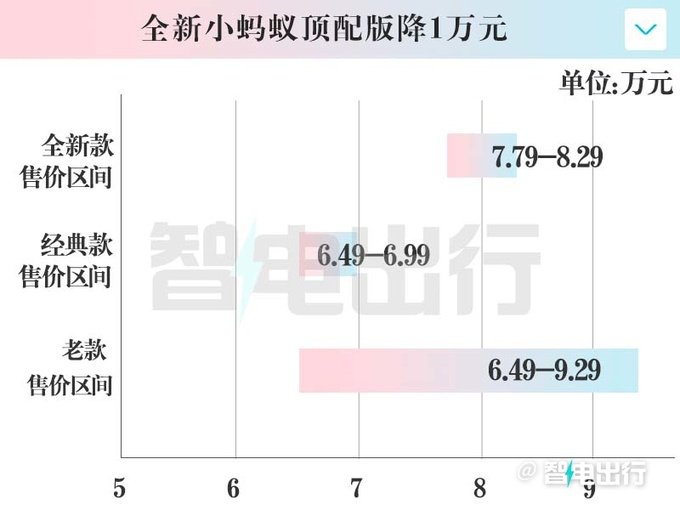 顶配降1万奇瑞全新小蚂蚁售6.49-8.29万 大幅加长-图3