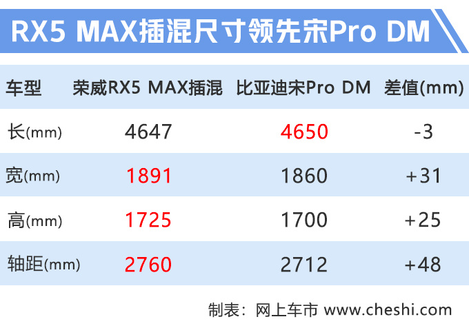 大号荣威RX5插混曝光 油耗1.4L尺寸超宋Pro-图1
