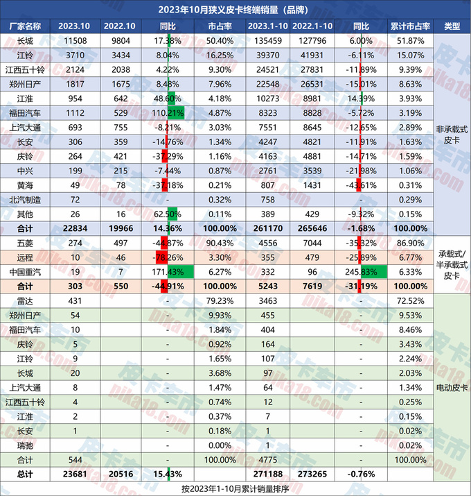 最新10月皮卡终端销售23681辆同比增长15.43-图1