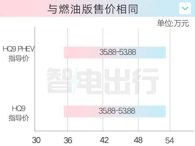 加X万买省油版红旗新HQ9售xx.xx万起 百公里2.2L油-图4