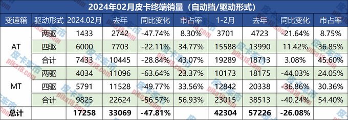 2月皮卡自动挡销量分析新晋自动挡车型来势汹汹-图3