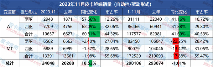 11月皮卡自动挡销量分析四驱自动挡第一并持续高增长-图3