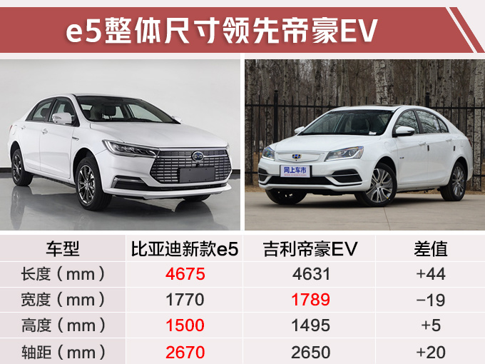 比亚迪新款e5升级龙脸 尺寸加长超吉利帝豪-图1