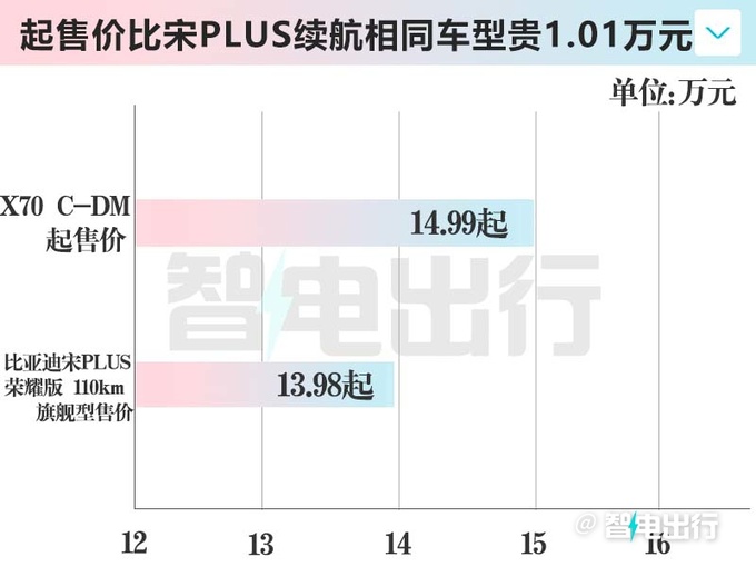 貴4.7萬捷途X70混動售14.99萬起 純電續航110km-圖6