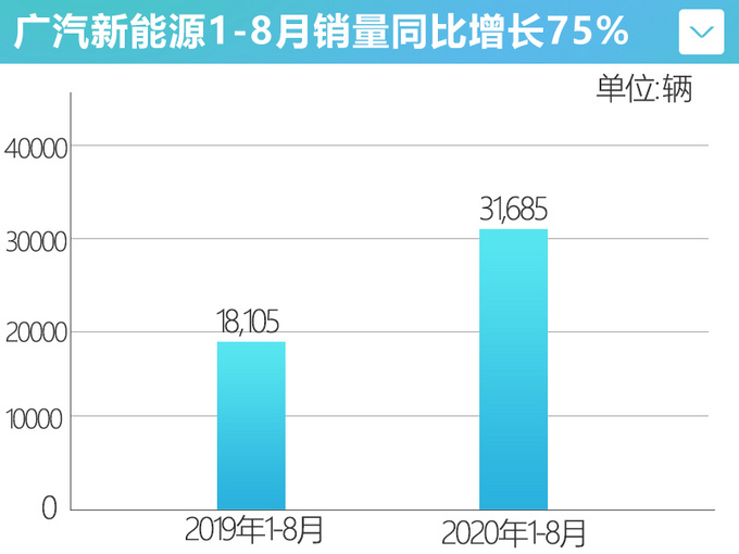 广汽新能源8月销量暴涨64 Aion S持续畅销-图4