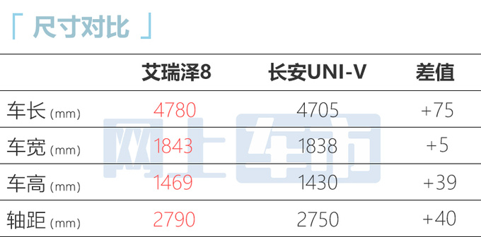 官涨2.1万奇瑞艾瑞泽8高能版售12.99万起 动力大涨-图5