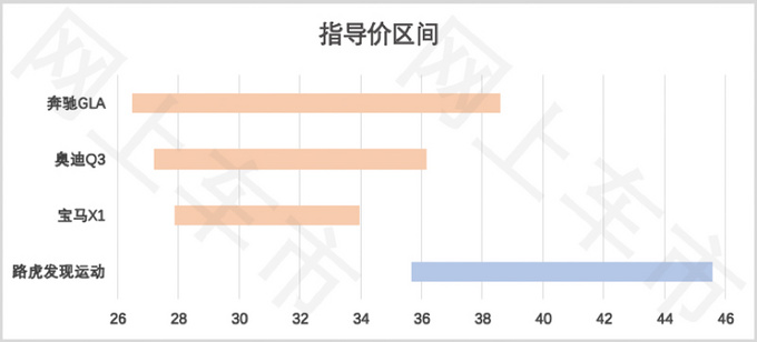 跨级别对比35万预算买SUV选BBA还是路虎-图2