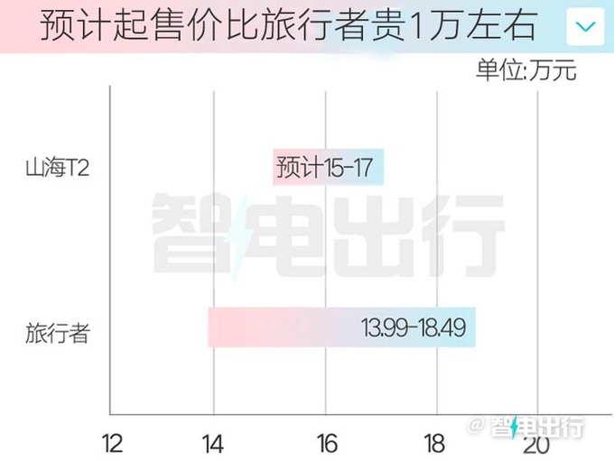 捷途山海T2四月上市續航超1300km 預計賣15萬起-圖7