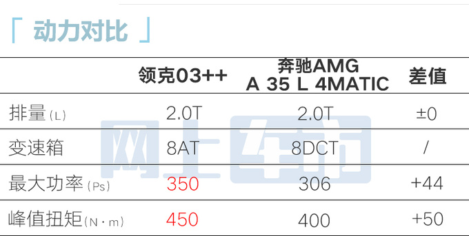 领克03高性能10月19日上市动力比奔驰A35 AMG强-图2