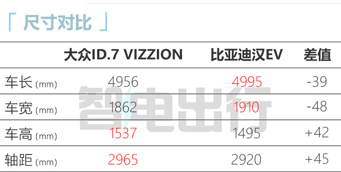 大众ID.7九月上市续航642km 中配预计卖25万-图6