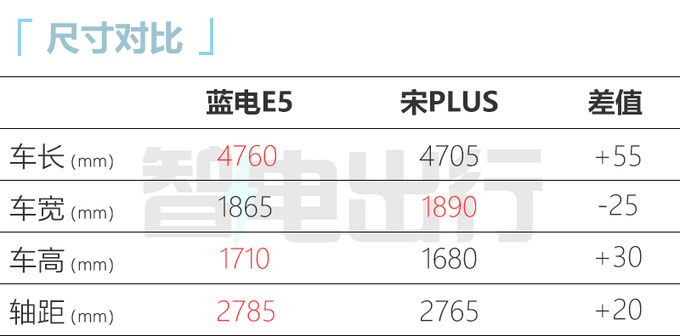 风光蓝电E5 3月30日上市 预售13.99万-15.19万-图4