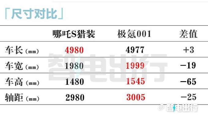 哪吒S獵裝或7月下旬上市配800V平臺(tái) 內(nèi)飾更高級(jí)-圖6
