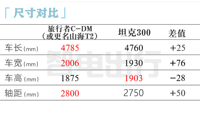 捷途旅行者混动-更名山海T24S店预计卖15-17万-图9