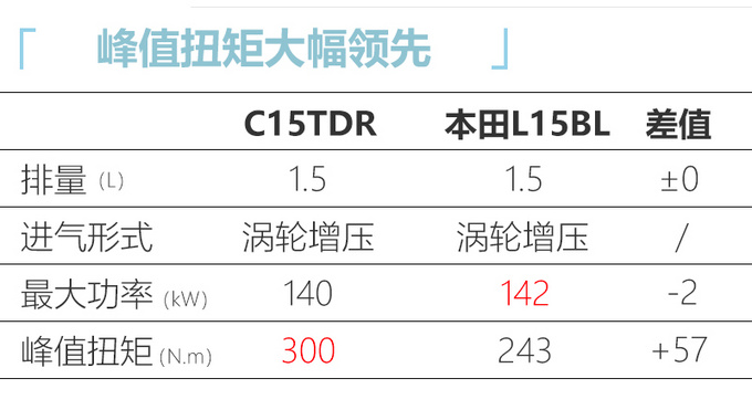 东风风神开发全新1.5T引擎 动力提升30超本田-图4