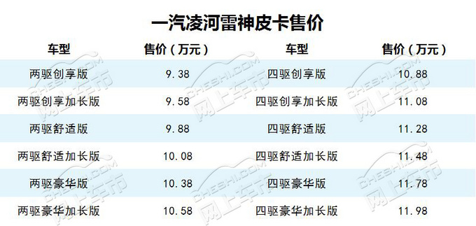 9.38—11.98万元 一汽凌河雷神皮卡今日上市-图1