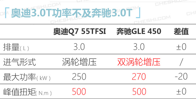 奥迪中期改款Q7明年2月上市 颜值大涨换搭新3.0T-图6