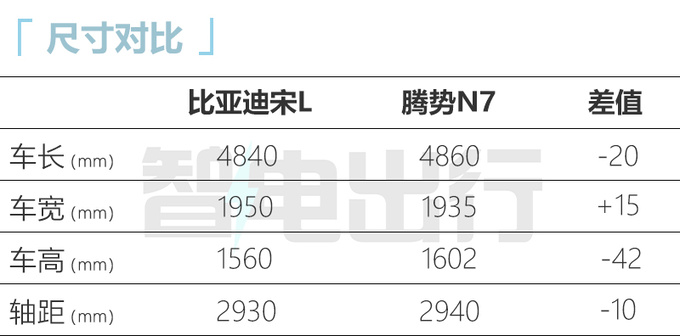 腾势N7换壳比亚迪宋L 尺寸更小 预计19.98万起售-图1