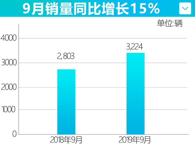 东风英菲尼迪前9月销量增24 主力车型QX50涨36-图3