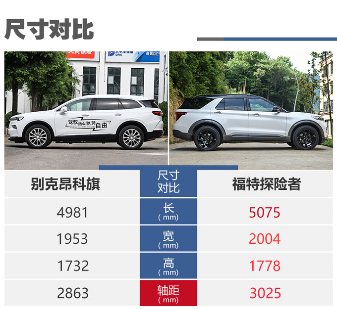 福特全新探险者值得买吗和别克昂科旗比比-图7
