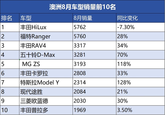 澳洲8月新车销量再创新高皮卡包揽124名-图1