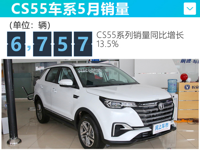 长安自主5月销量同比增长42.2 CS75大涨166.4-图8