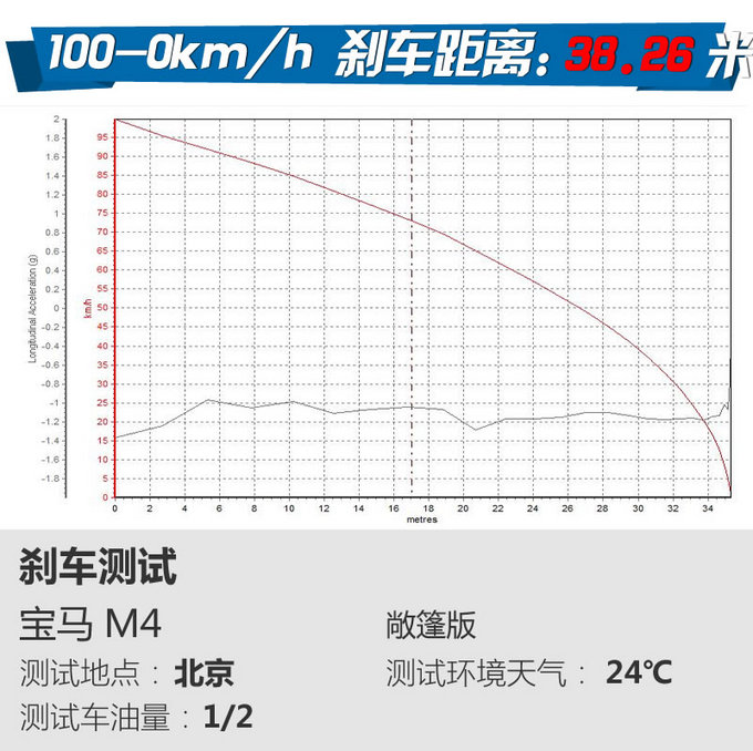 夯实“西装暴徒之名！评测BMW M4-图2