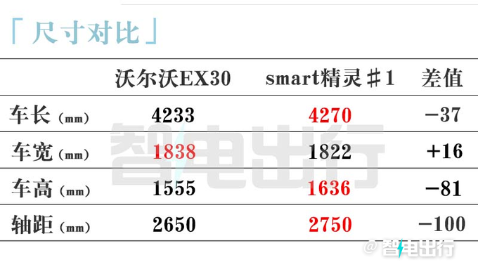 沃爾沃國產(chǎn)EX30配置曝光續(xù)航410km 預(yù)計(jì)17萬起售-圖9