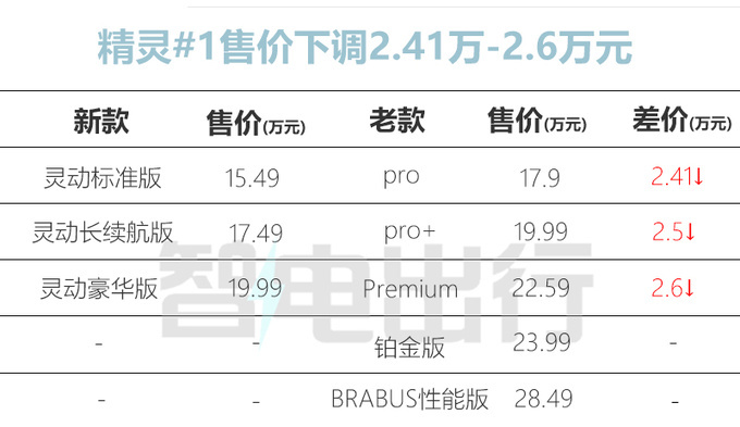 Smart销量暴跌66.4新精灵#1/3最高降5.5万-图4