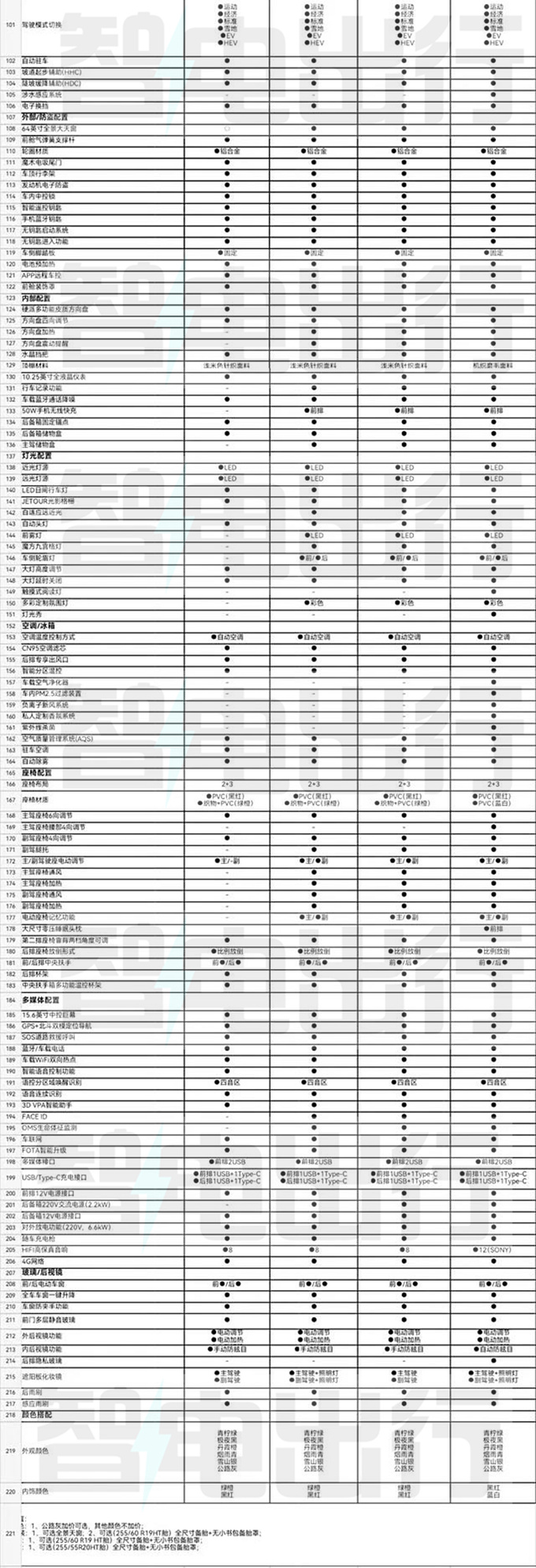 捷途山海T2配置曝光百公里0.93L油 四驅(qū)3季度上市-圖6