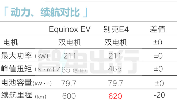 雪佛兰探界者EV或明年一季度上市比别克E4更便宜-图1