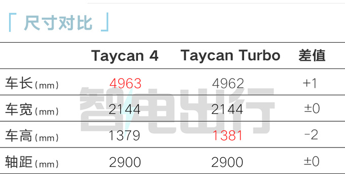 省53万买入门版保时捷新Taycan售103.8万 中国特供-图1