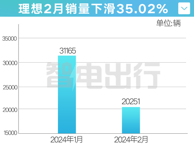 理想2月销量下滑超35老款L7/8/9最高优惠4.6万-图4