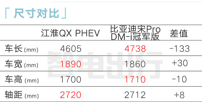 江淮QX混動配置曝光搭比亞迪動力 預計售13-15萬-圖2
