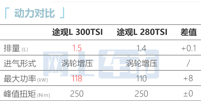 大众途观L 1.5T本月上市4S店预计卖21.1万元-图1