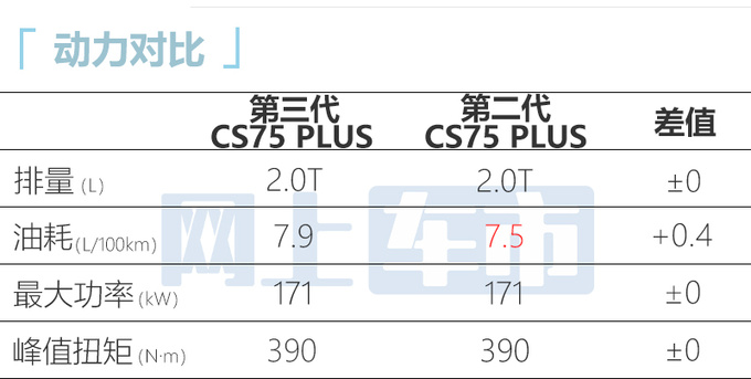 官涨/降x.x万长安第三代CS75 PLUS 售XX.XX万元-图10