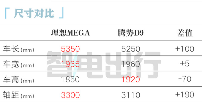 理想MEGA比腾势D9大一圈官方重新定义MPV-图4
