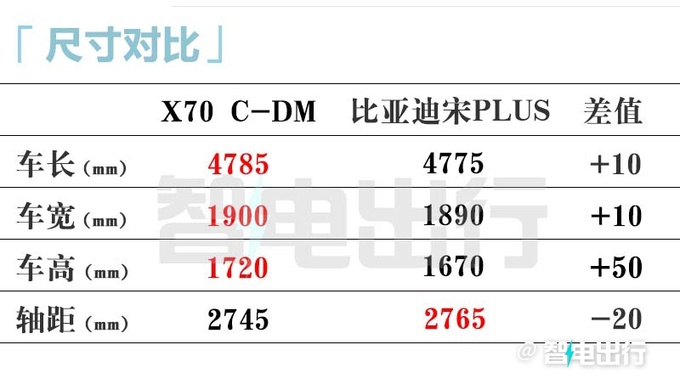 貴4.7萬捷途X70混動售14.99萬起 純電續航110km-圖13