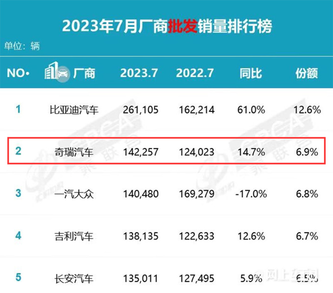 奇瑞官宣年销突破100万辆比去年提前2个月-图1