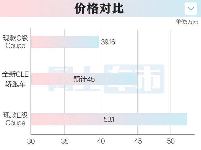 奔驰CLE二季度在华上市比E级更大 预计卖45万起-图1