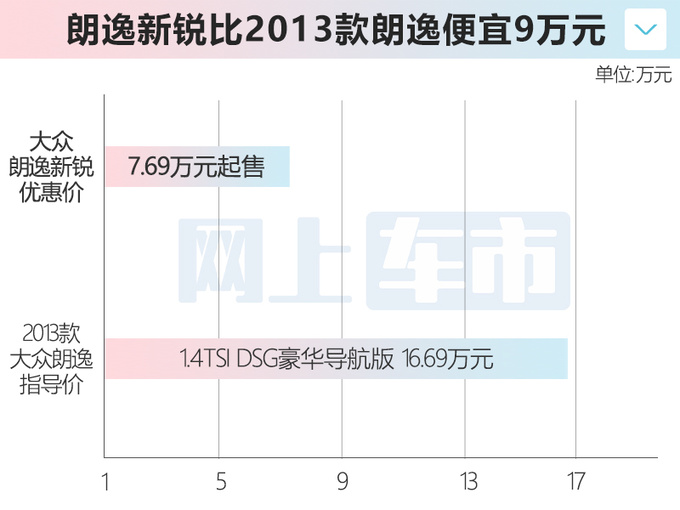 大众油车反扑比亚迪 朗逸官降9万 比海鸥便宜-图4