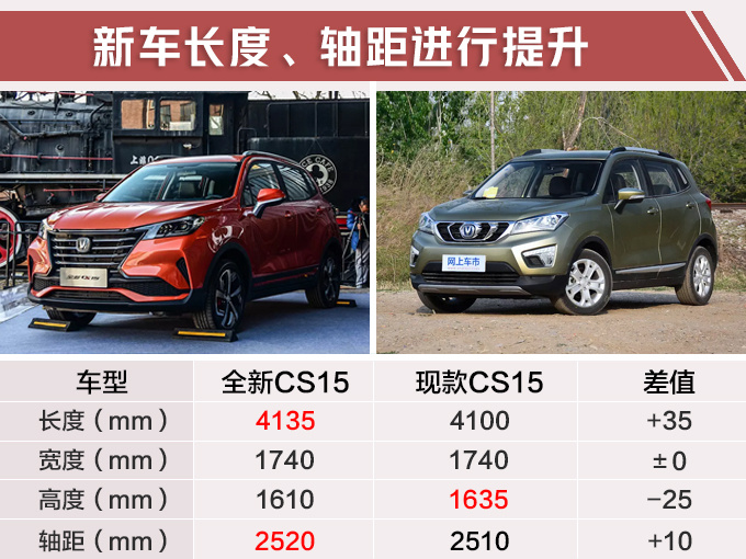 长安全新CS15曝光 3月21日上市/起售涨0.61万元-图1