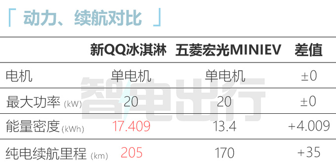 奇瑞新QQ冰淇淋下半年上市换大容量电池 续航205km-图16