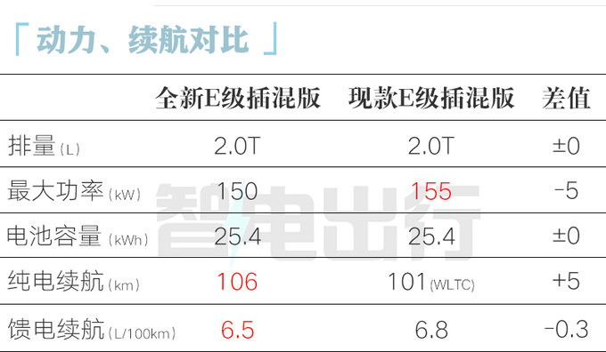 奔驰全新E级插混街拍 油耗更低 预计卖53万元-图1